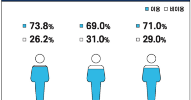 국민의 71%가 한방의료를 이용한 경험이 있는 것으로 나타났다. [표=보건복지부]