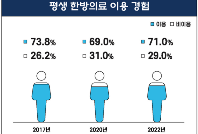 국민의 71%가 한방의료를 이용한 경험이 있는 것으로 나타났다. [표=보건복지부]